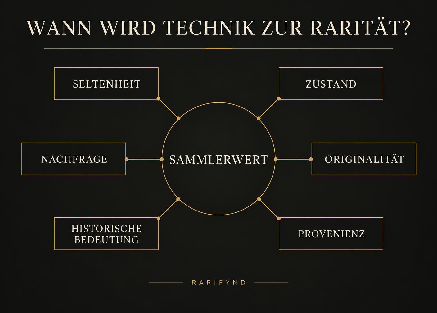 Infografik mit sechs Faktoren für den Sammlerwert historischer Technik: Seltenheit, Zustand, Originalität, Provenienz, historische Bedeutung und Nachfrage